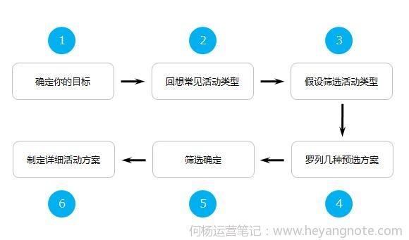 活動思路