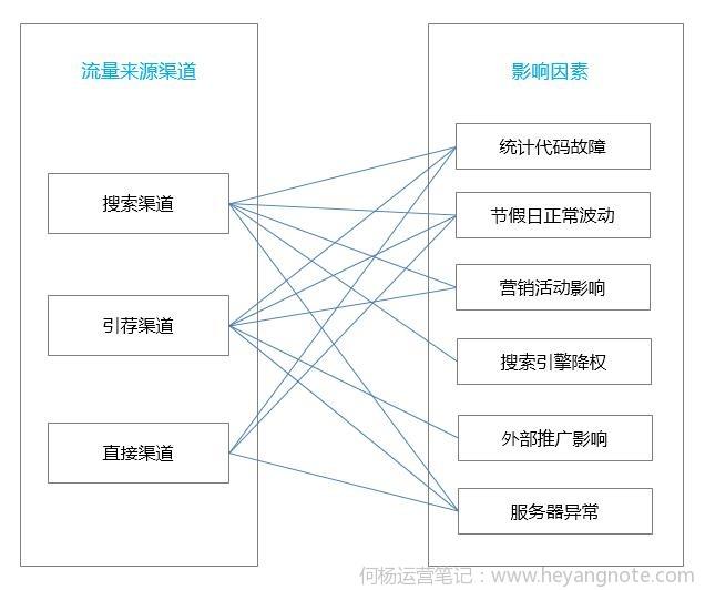 造成網站流量出現下(xià)跌的原因