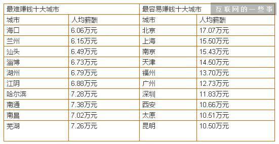 爲什麽你的收入永遠跑不過平均收入？,互聯網的一(yī)些事